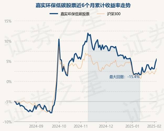 2月7日基金净值：嘉实环保低碳股票最新净值2.078，涨1.46%