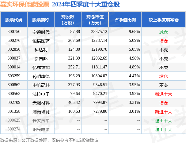 2月7日基金净值：嘉实环保低碳股票最新净值2.078，涨1.46%