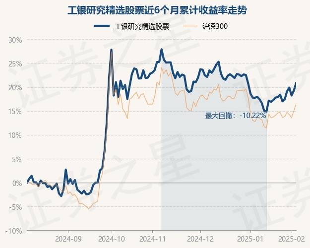 2月7日基金净值：工银研究精选股票最新净值3.188，涨1.3%