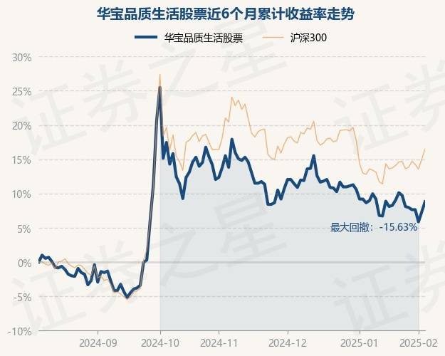 2月7日基金净值：华宝品质生活股票最新净值1.409，涨1.37%