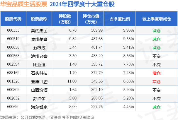 2月7日基金净值：华宝品质生活股票最新净值1.409，涨1.37%