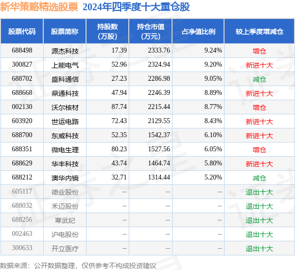 2月7日基金净值：新华策略精选股票最新净值1.3755，涨2.63%