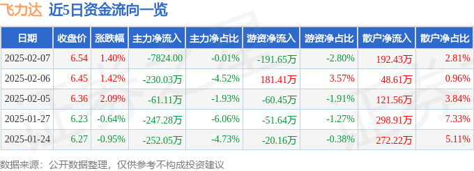 股票行情快报：飞力达（300240）2月7日主力资金净卖出7824.00元