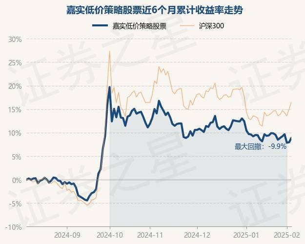 2月7日基金净值：嘉实低价策略股票最新净值2.232，涨0.81%