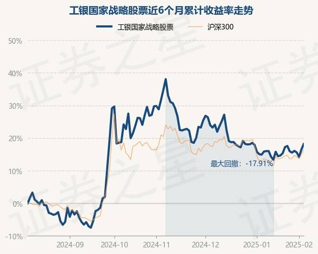 2月7日基金净值：工银国家战略股票最新净值1.735，涨1.46%