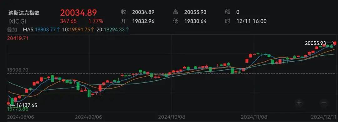 联丰策略股票行情市场历史首次，纳指突破20000点