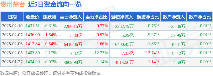 股票行情快报：贵州茅台（600519）2月10日主力资金净买入2286.15万元