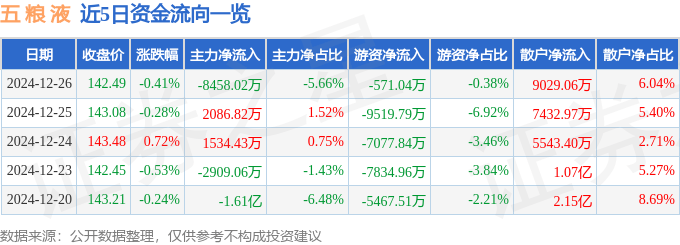 股票行情快报：五粮液（000858）12月26日主力资金净卖出8458.02万元