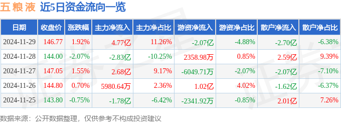 股票行情快报：五粮液（000858）11月29日主力资金净买入4.77亿元