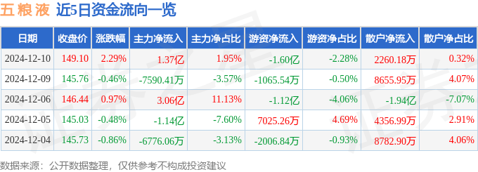 股票行情快报：五粮液（000858）12月10日主力资金净买入1.37亿元
