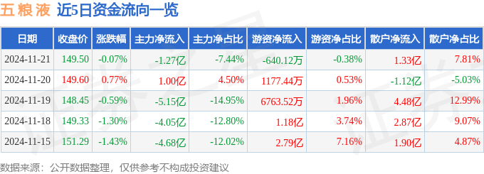 股票行情快报：五粮液（000858）11月21日主力资金净卖出1.27亿元