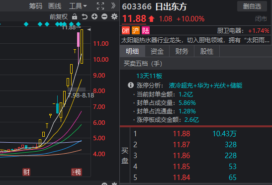 名称带“东方”的股票，今天掀起涨停潮！但东方财富跌了