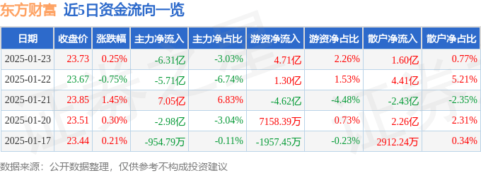 股票行情快报：东方财富（300059）1月23日主力资金净卖出6.31亿元