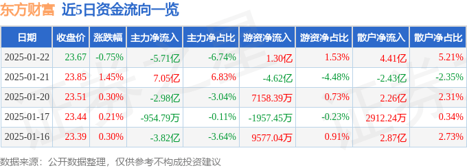 股票行情快报：东方财富（300059）1月22日主力资金净卖出5.71亿元