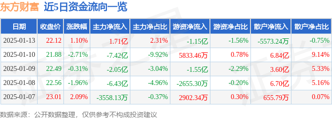 股票行情快报：东方财富（300059）1月13日主力资金净买入1.71亿元