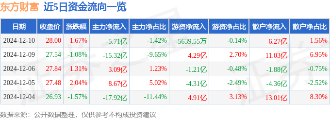 股票行情快报：东方财富（300059）12月10日主力资金净卖出5.71亿元