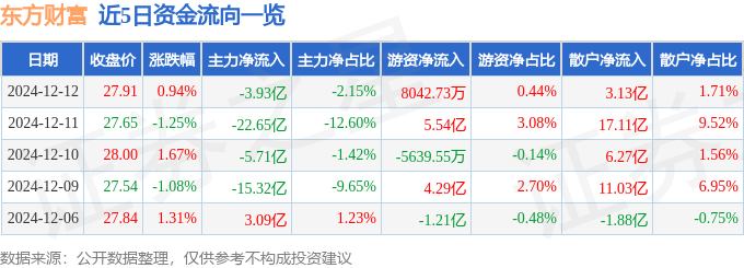 股票行情快报：东方财富（300059）12月12日主力资金净卖出3.93亿元