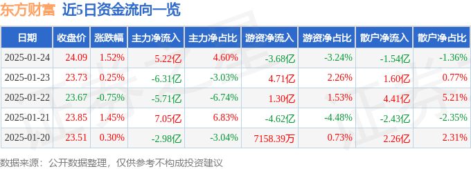 股票行情快报：东方财富（300059）1月24日主力资金净买入5.22亿元