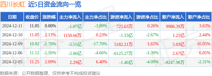 股票行情快报：四川长虹（600839）12月11日主力资金净卖出1.07亿元