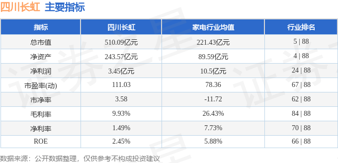股票行情快报：四川长虹（600839）12月11日主力资金净卖出1.07亿元