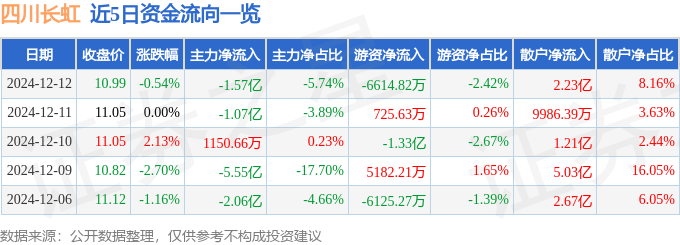 股票行情快报：四川长虹（600839）12月12日主力资金净卖出1.57亿元