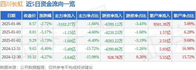 股票行情快报：四川长虹（600839）1月6日主力资金净卖出3102.27万元
