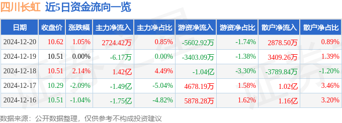 股票行情快报：四川长虹（600839）12月20日主力资金净买入2724.42万元