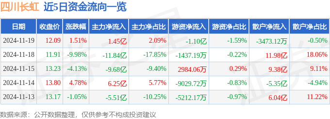 股票行情快报：四川长虹（600839）11月19日主力资金净买入1.45亿元