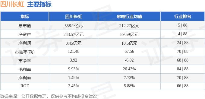 股票行情快报：四川长虹（600839）11月19日主力资金净买入1.45亿元