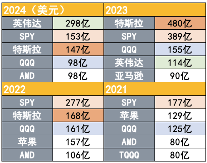 2024年散户净买入298亿美元英伟达股票