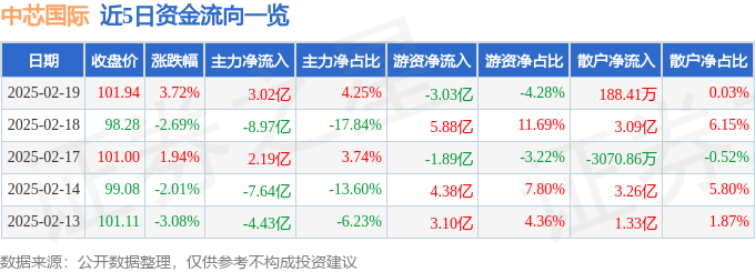 股票行情快报：中芯国际（688981）2月19日主力资金净买入3.02亿元