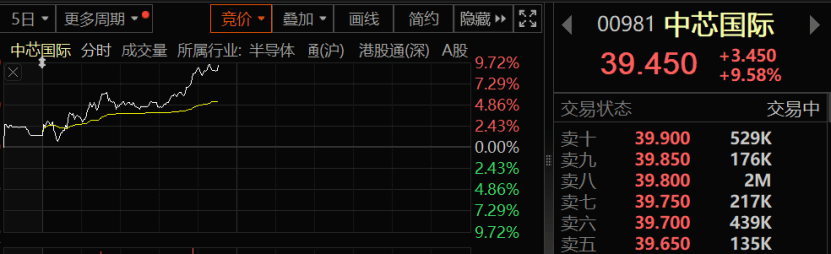 利好来袭！中芯国际，突然爆发！