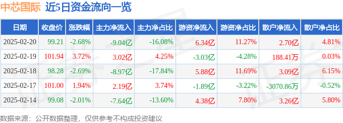 中芯国际（688981）2月20日主力资金净卖出9.04亿元