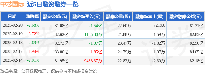 中芯国际（688981）2月20日主力资金净卖出9.04亿元