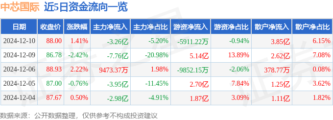 股票行情快报：中芯国际（688981）12月10日主力资金净卖出3.26亿元