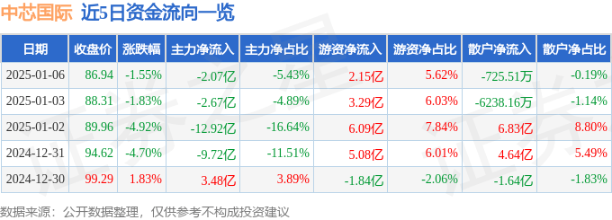 股票行情快报：中芯国际（688981）1月6日主力资金净卖出2.07亿元