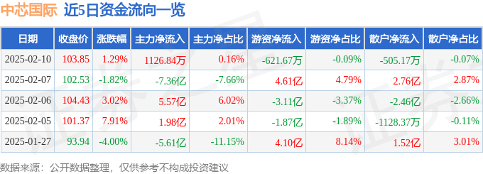 股票行情快报：中芯国际（688981）2月10日主力资金净买入1126.84万元