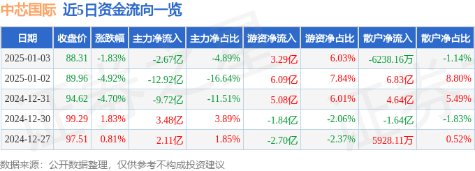 股票行情快报：中芯国际（688981）1月3日主力资金净卖出2.67亿元