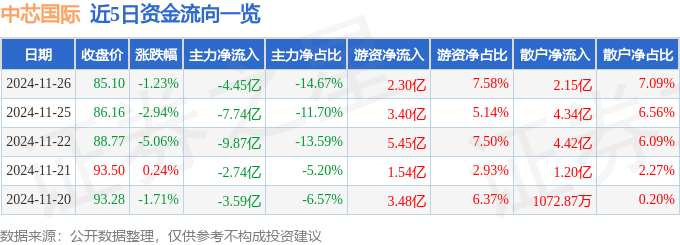 股票行情快报：中芯国际（688981）11月26日主力资金净卖出4.45亿元