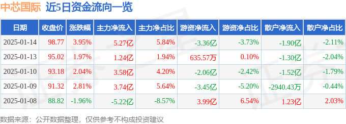 股票行情快报：中芯国际（688981）1月14日主力资金净买入5.27亿元