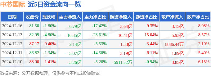 股票行情快报：中芯国际（688981）12月16日主力资金净卖出6.79亿元