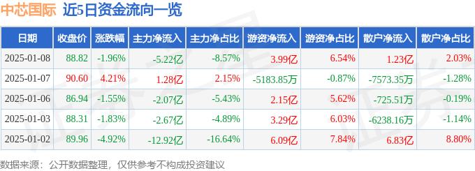股票行情快报：中芯国际（688981）1月8日主力资金净卖出5.22亿元