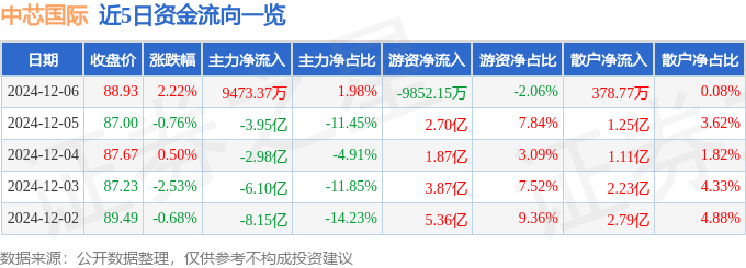 股票行情快报：中芯国际（688981）12月6日主力资金净买入9473.37万元