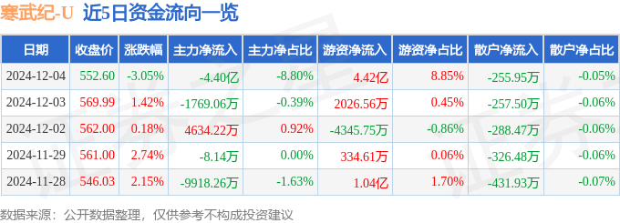 股票行情快报：寒武纪（688256）12月4日主力资金净卖出4.40亿元