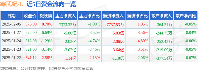 股票行情快报：寒武纪（688256）2月5日主力资金净卖出7373.32万元