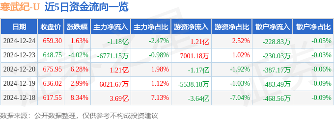 股票行情快报：寒武纪（688256）12月24日主力资金净卖出1.18亿元