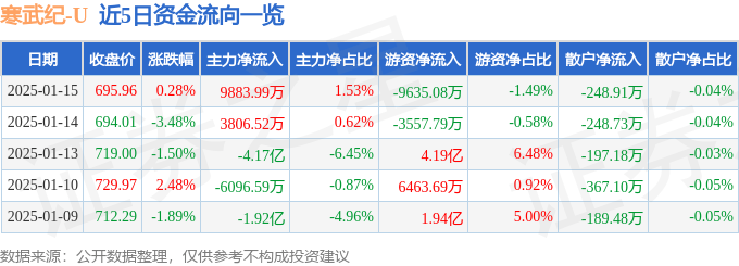 股票行情快报：寒武纪（688256）1月15日主力资金净买入9883.99万元