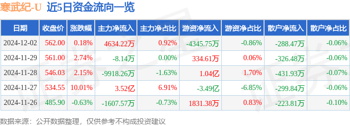股票行情快报：寒武纪（688256）12月2日主力资金净买入4634.22万元
