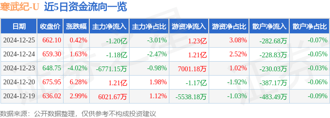 股票行情快报：寒武纪（688256）12月25日主力资金净卖出1.20亿元