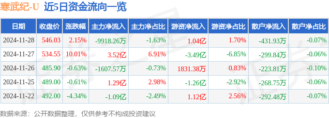 股票行情快报：寒武纪（688256）11月28日主力资金净卖出9918.26万元